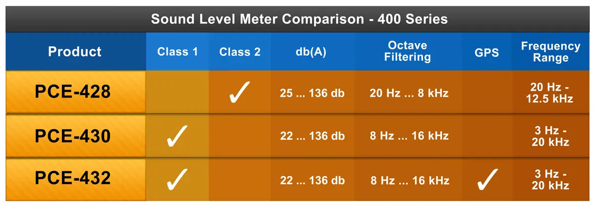 Class 1 Sound Level Meter PCE-430-EKIT