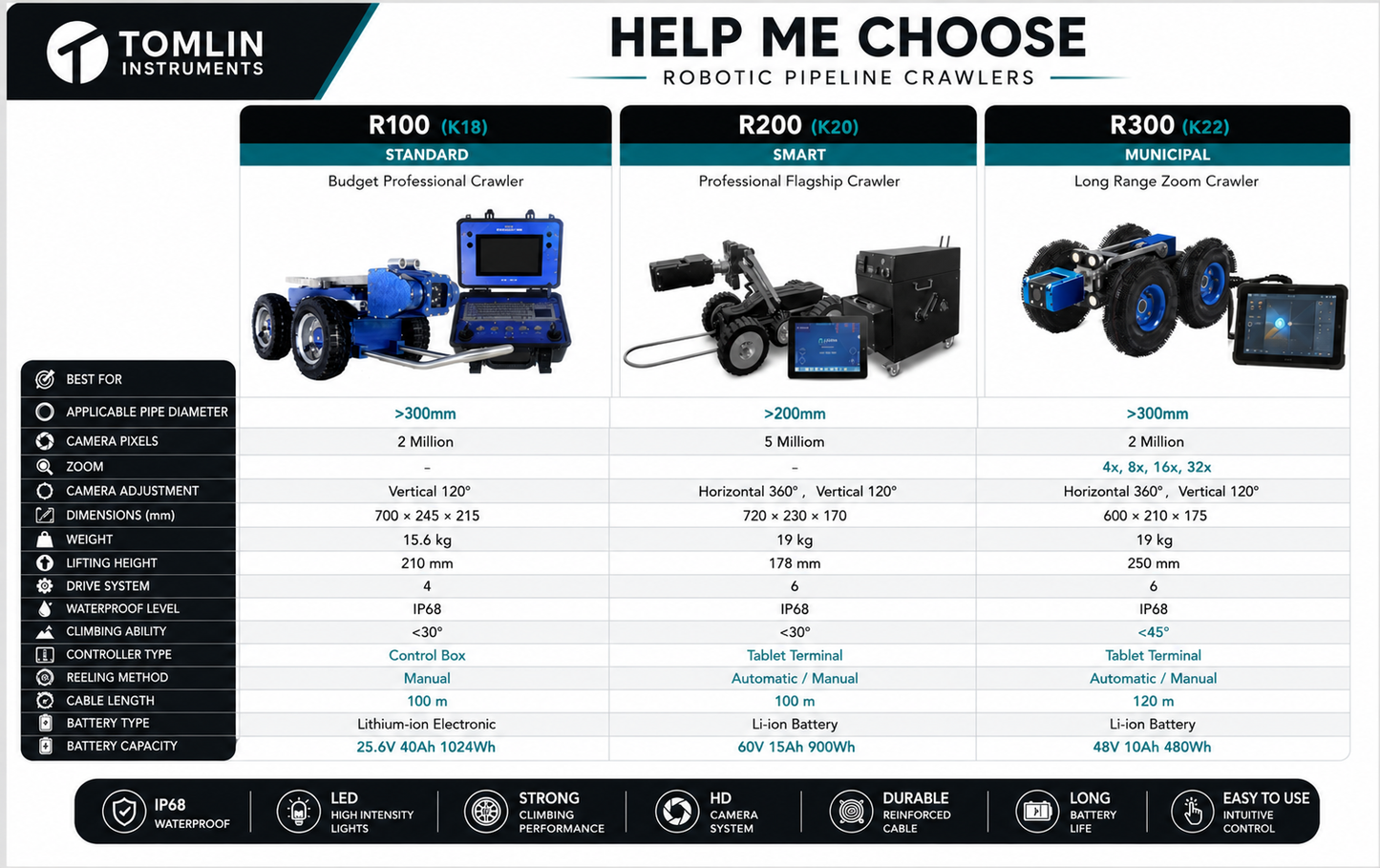 Robotic Pipeline Inspection Camera | CCTV Pipe Crawler TC-R300