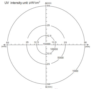 UV LED Headlamp for NDT & MPI