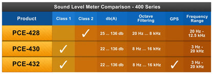 Class 1 Sound Level Meter PCE-430-EKIT