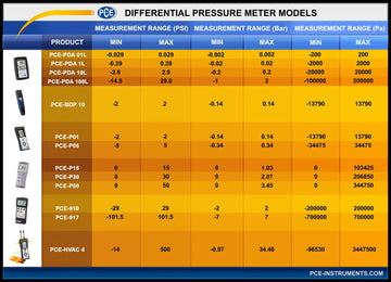 Digital Differential Pressure Meter PCE-P01 - 0