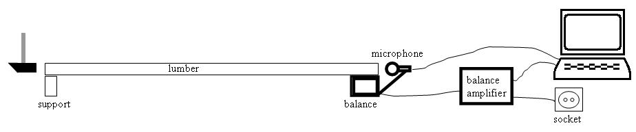 Portable Lumber Strength & Density Grader